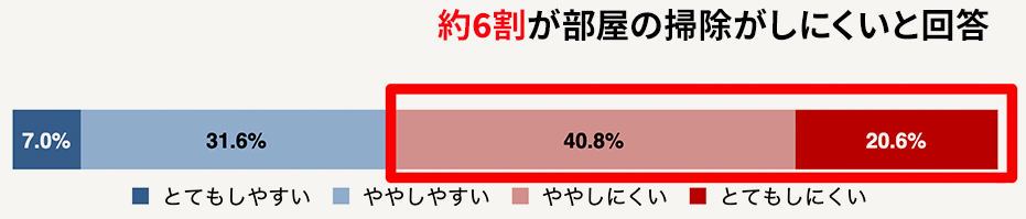 自分の部屋の掃除のしやすさ