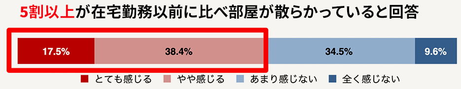 在宅勤務をする前と比べて部屋が散らかっていると感じる割合