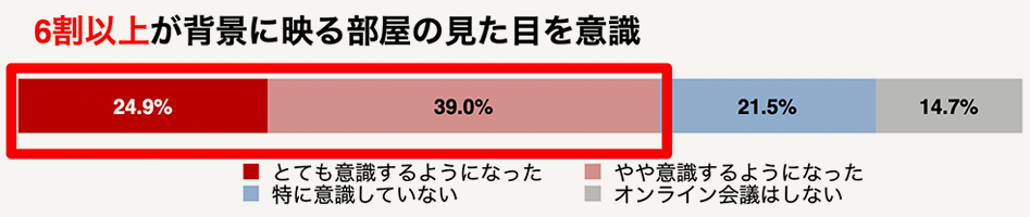 オンライン会議によって、背景に映る部屋の見た目を意識するようになった割合