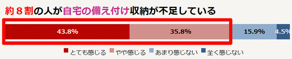 家の備え付けの収納が足りないと感じる割合＞