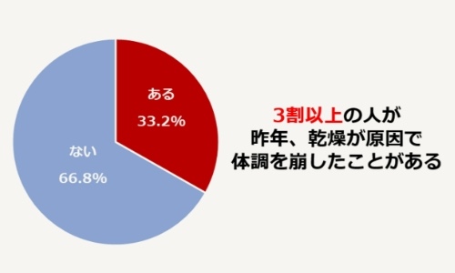 昨年の冬、自宅内の乾燥が原因で体調を崩したことはあるか