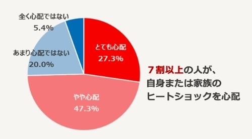 ご自身またはご家族のヒートショックが心配な割合