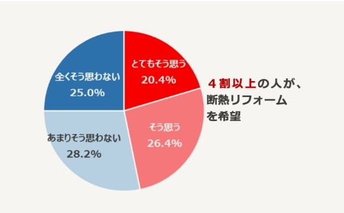 家の断熱性を高めるため、リフォームをしたいと思っている人の割合