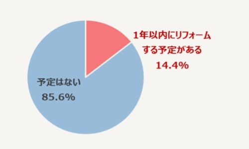  リフォームをしたいと思っている人のうち、今後1年以内にリフォームをする予定がある人の割合