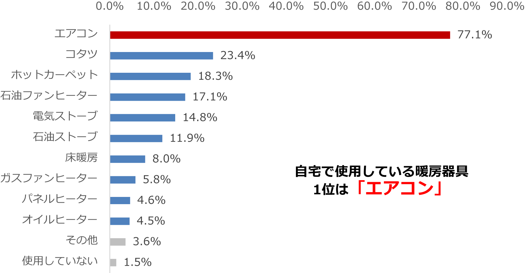 自宅で使用している暖房器具1位は「エアコン」