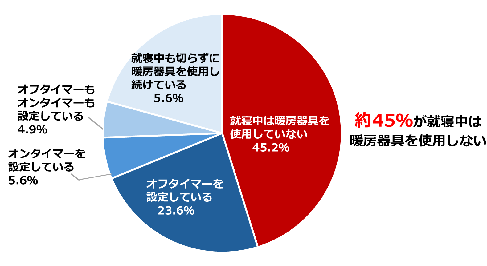 約45%が就寝中は暖房器具を使用しない