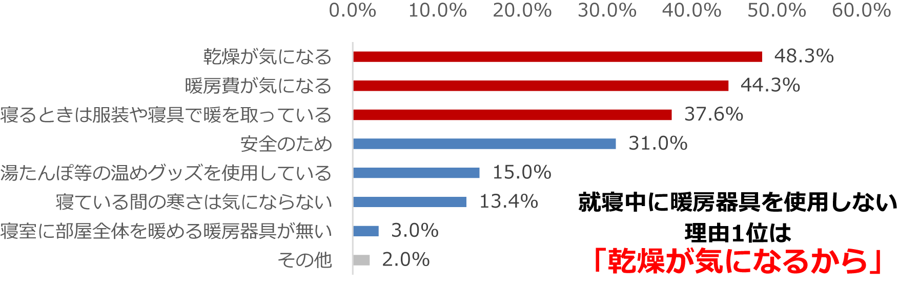 就寝中に暖房器具を使用しない理由1位は「乾燥が気になるから」