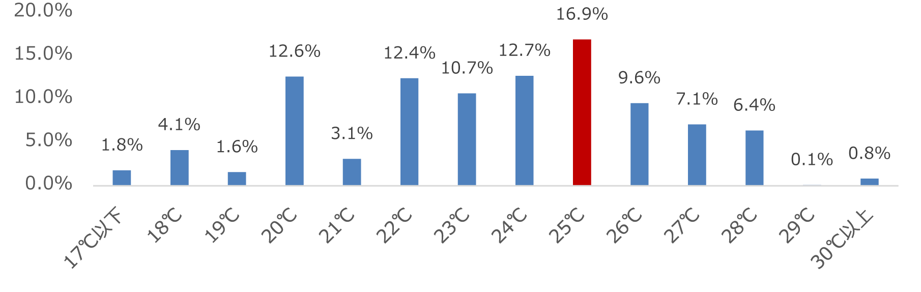 冬場、就寝中の暖房の設定温度