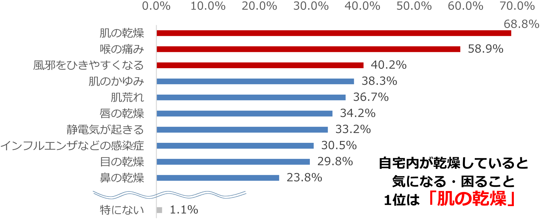 自宅内が乾燥していると気になる・困ること1位は「肌の乾燥」