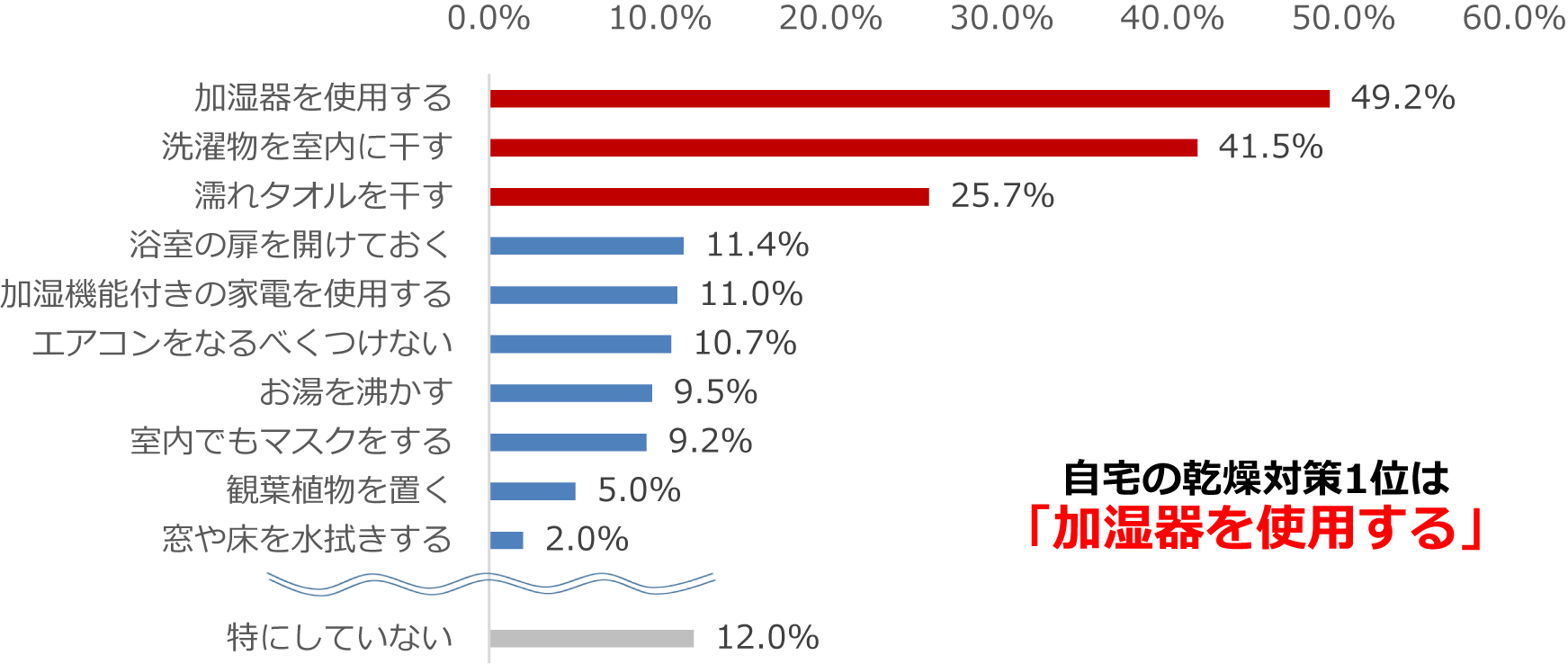 自宅の乾燥対策1位は「加湿器を使用する」