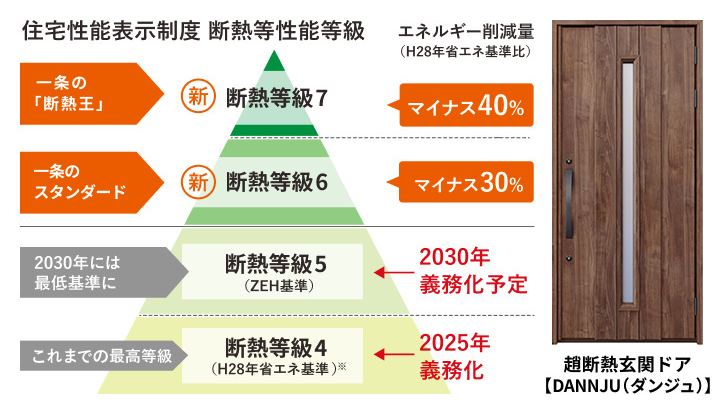 住宅性能表示制度 断熱等性能等級