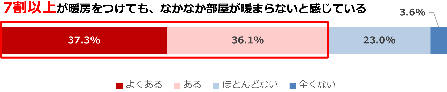 7割以上が暖房をつけても、なかなか部屋が暖まらないと感じている