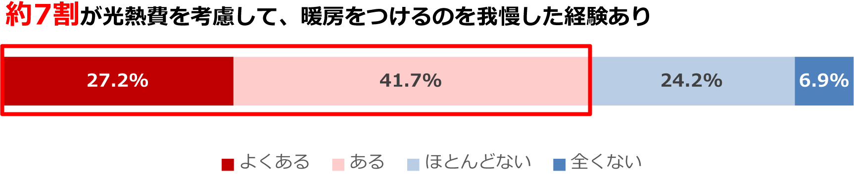 約7割が光熱費を考慮して、暖房をつけるのを我慢した経験あり
