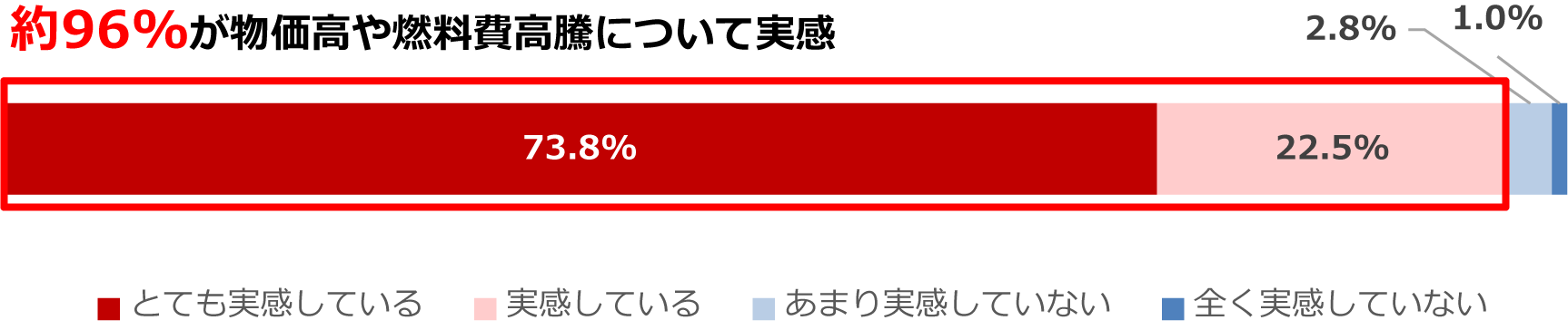 約96%が物価高や燃料費高騰について実感