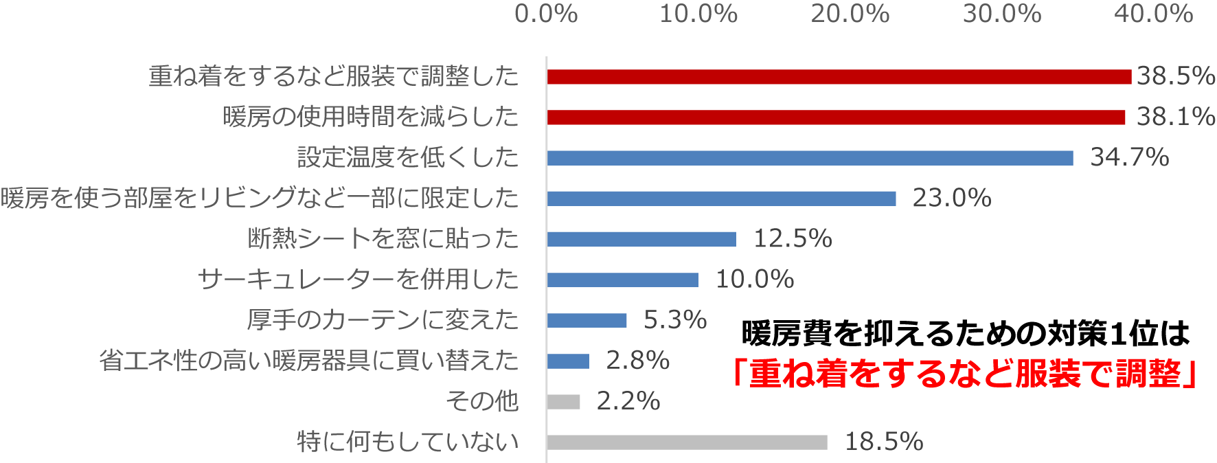 暖房費を抑えるための対策1位は「重ね着をするなど服装で調整」
