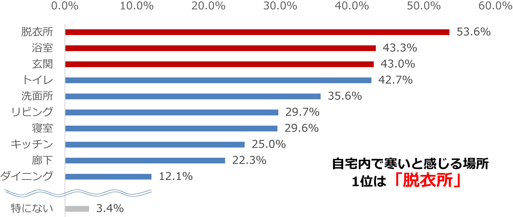 自宅内で寒いと感じる場所1位は「脱衣所」