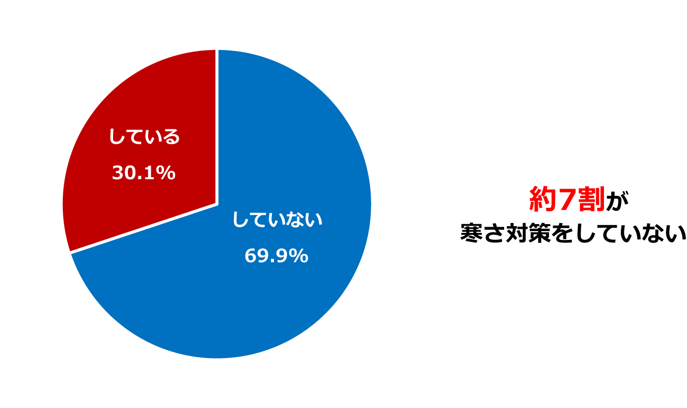 約7割が寒さ対策をしていない