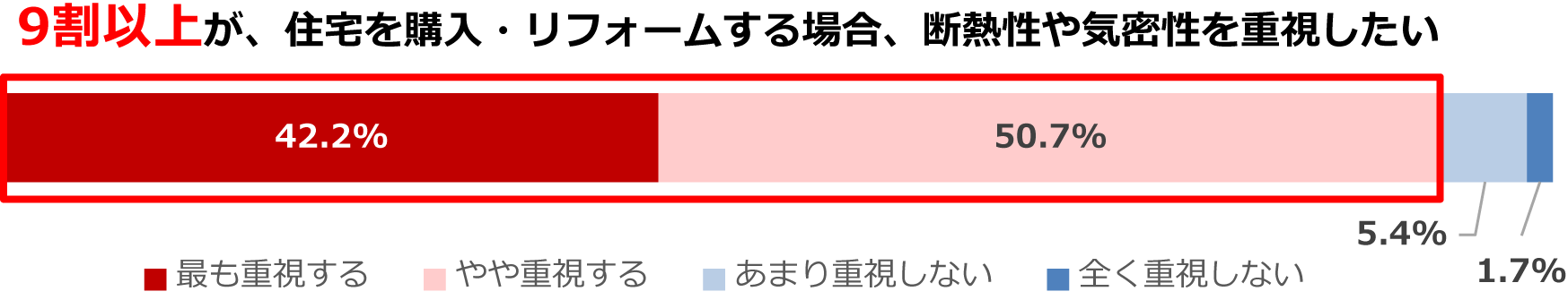 9割以上が、住宅を購入・リフォームする場合、断熱性や気密性を重視したい