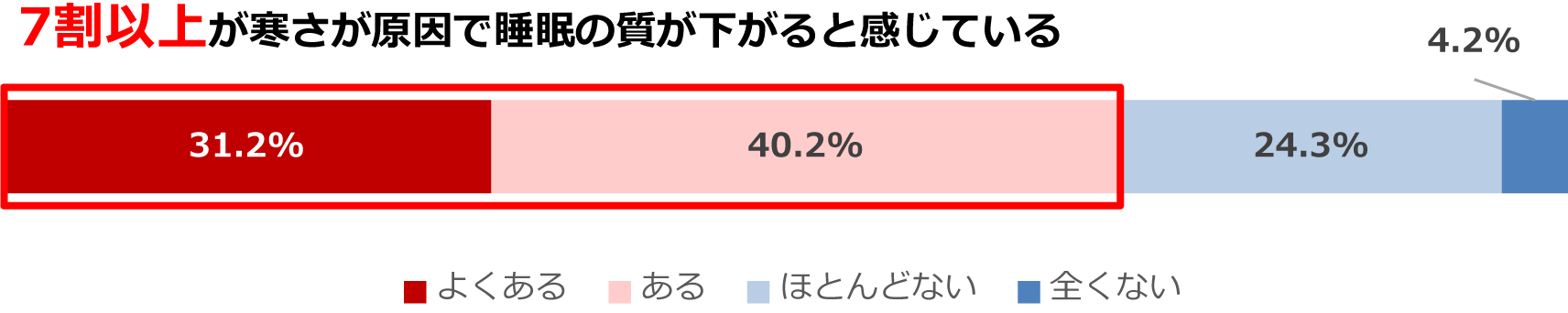 7割以上が寒さが原因で睡眠の質が下がると感じている