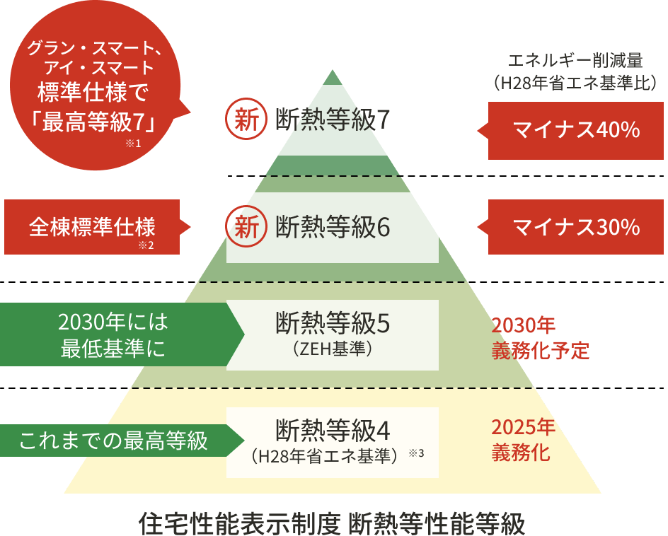 断熱等級