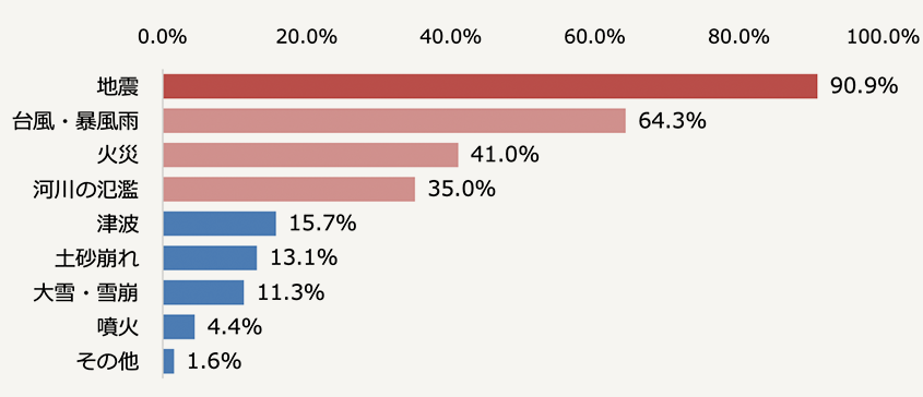 身近で発生するリスクがあると感じる災害