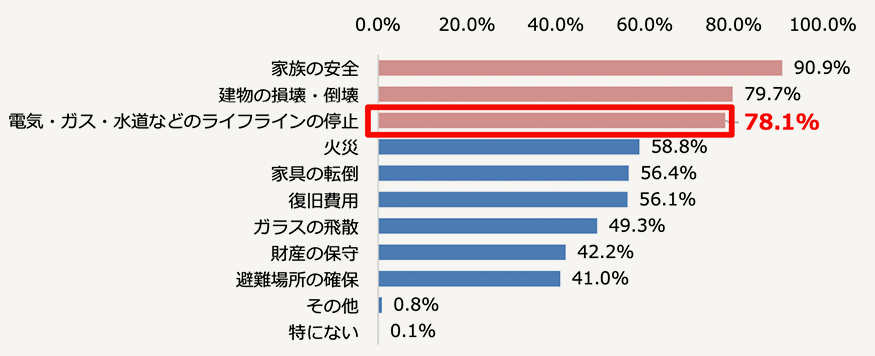 自宅が地震災害に遭った場合心配なこと