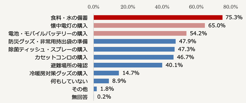 ライフラインの停止を想定した備え