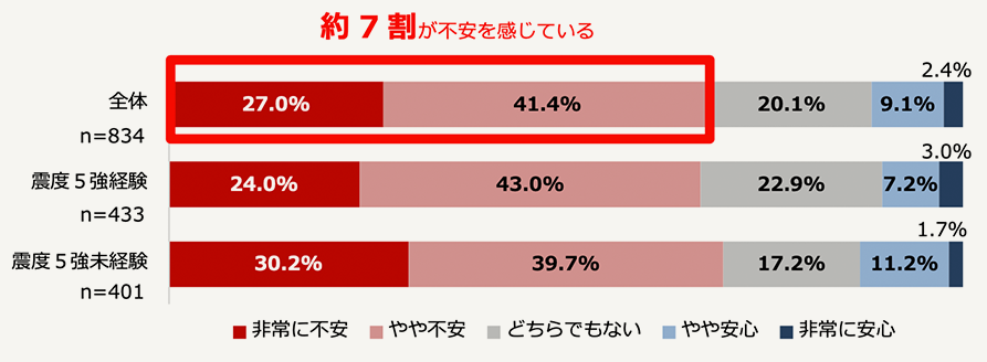 現在の住まいの耐震性能に不安がある割合