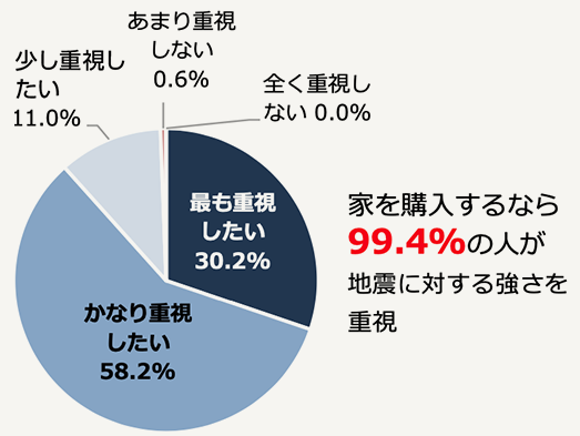 家を購入するとしたら、家に求める要件(間取り、設備・仕様、性能など)の中で、地震に対する強さをどのくらい重視するか