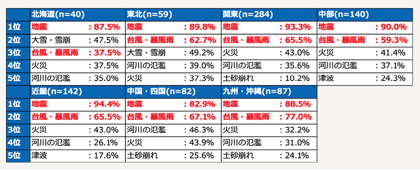 身近で発生するリスクがあると感じる災害　地方別　上位5項目