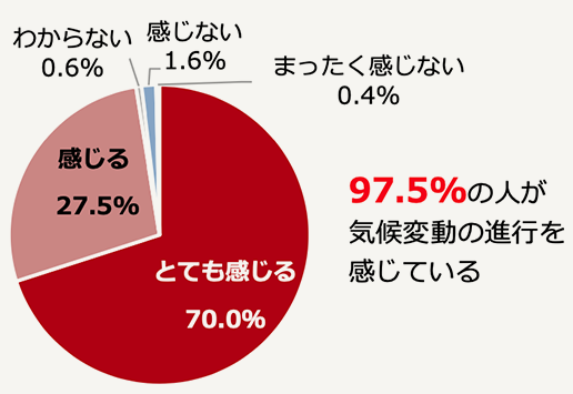 気候変動は、進行していると感じるか