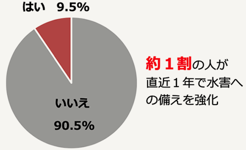 直近1年で水害に対する備えを強化した割合