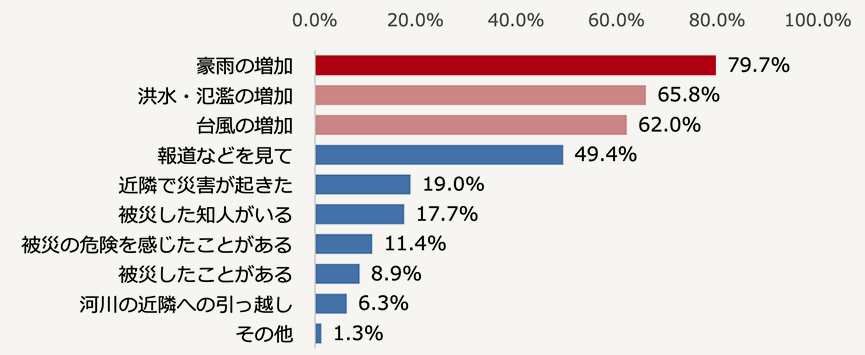 水害に備えるようになったきっかけ