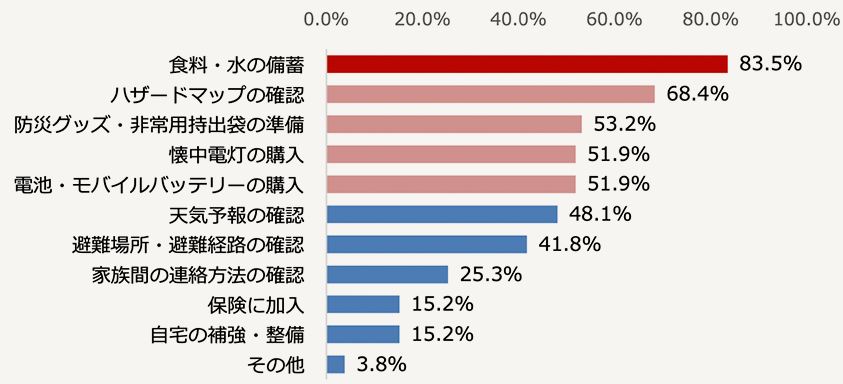 水害の備えとして強化したこと