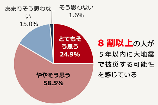 5年以内に大きな地震で自分自身が被災する可能性があると思う割合