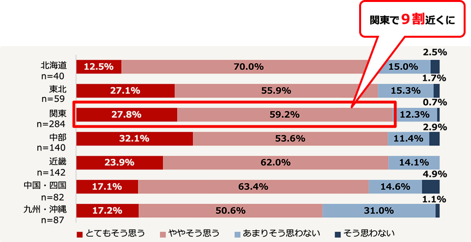 5年以内に大きな地震で自分自身が被災する可能性があると思う割合　地方別