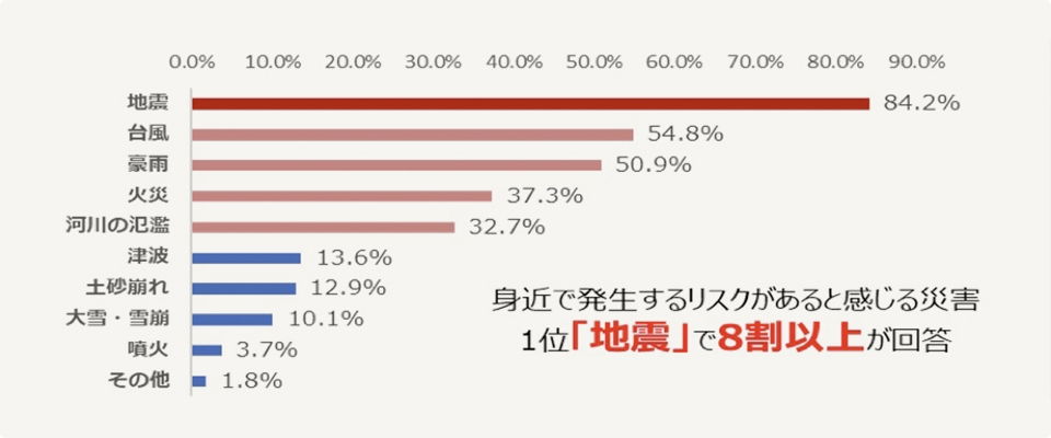 身近で発生するリスクがあると感じる災害