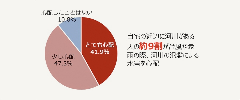 台風や豪雨の際、自宅近辺の河川の氾濫による水害について