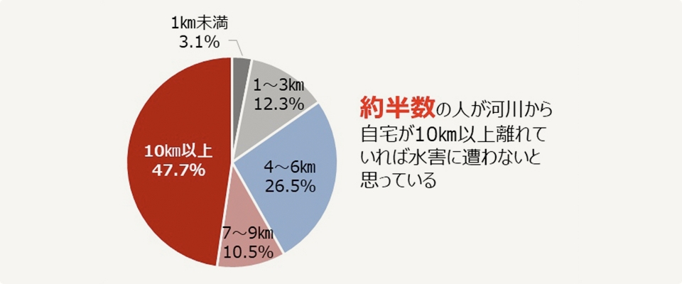 河川から自宅が何km離れていれば水害に遭わないと思うか