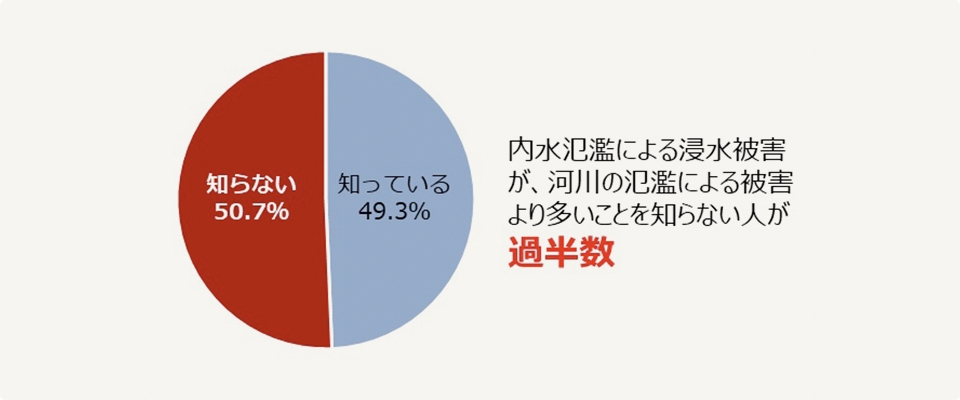 内水氾濫による浸水被害が、河川の氾濫による被害より多いことを知っているか