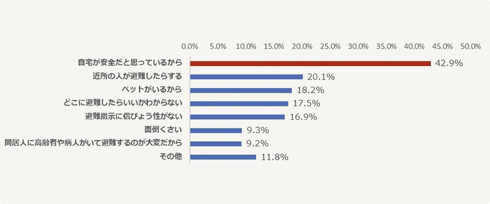 速やかに避難しない理由