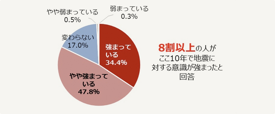 ここ10年で地震への意識が高まった人の割合