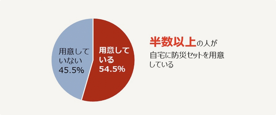 自宅に防災セットを用意している人の割合