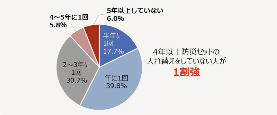 自宅の防災セットの入れ替えをしている頻度