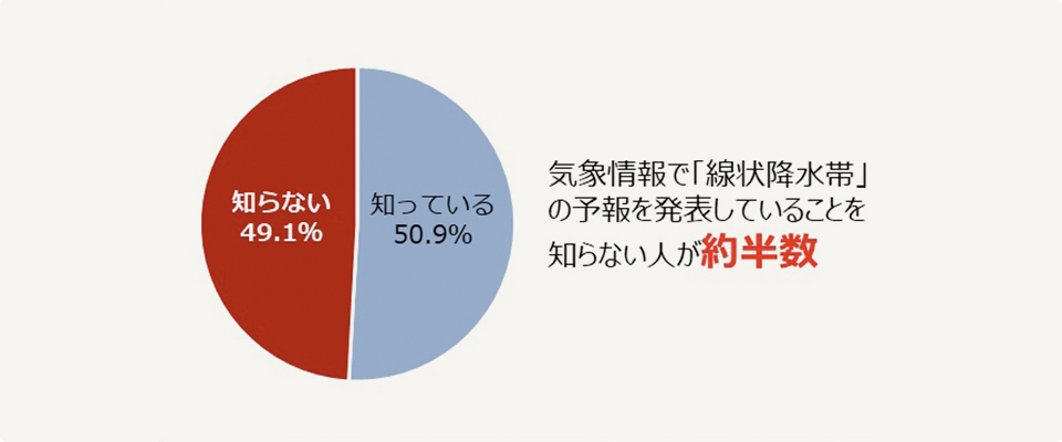 気象情報で線状降水帯の予報を発表していることをしっているか