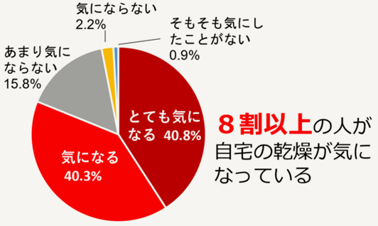 冬に自宅内の乾燥が気になる人の割合