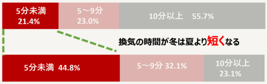 夏の1日の換気回数