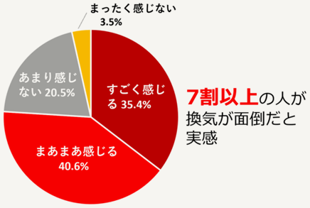 自宅の換気が面倒だと感じる人の割合