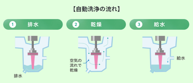 自動洗浄の流れ