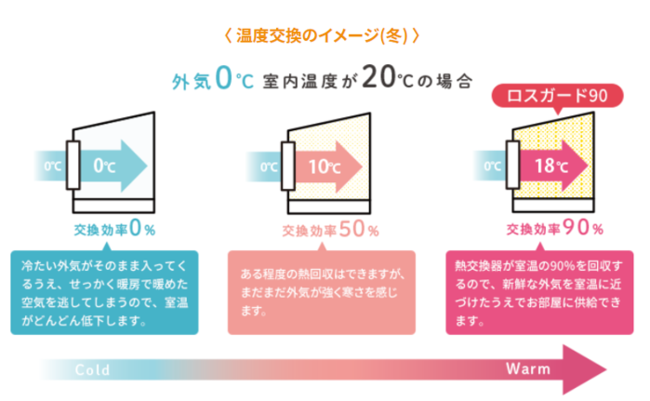 温度交換のイメージ（冬）